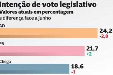 PS recupera com José Luís Carneiro, já ameaça vitória da AD e descola do Chega 