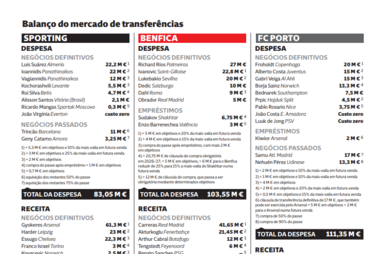FC Porto e Benfica com prejuízo de 46 milhões de euros no mercado de transferências