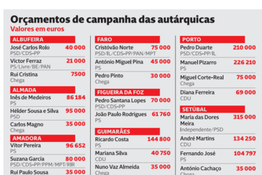 Partidos gastam 1,3 milhões para conquistar Lisboa e Porto
