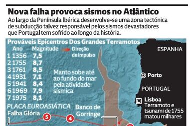 Sismos: falha com 5 a 10 milhões de anos descoberta no Atlântico 