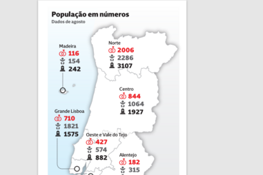 População de Portugal em números