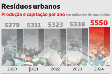 Cada português produziu 519 quilos de lixo em 2024