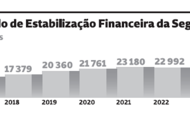 “Almofada” já suporta mais de dois anos de pensões