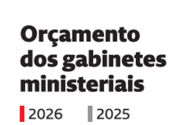 Gabinetes do Governo custam 71,8 milhões