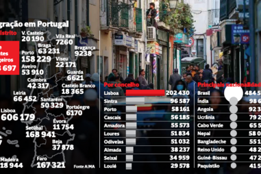 Dois em cada cinco residentes em Lisboa são estrangeiros