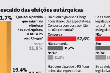 Resultado das autárquicas para os três maiores partidos