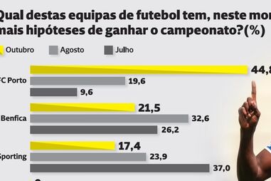 Qual destas equipas tem, neste momento, mais hipóteses de ganhar o campeonato?