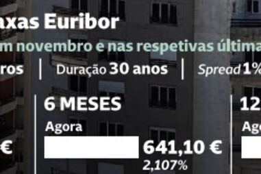 Evolução das taxas Euribor