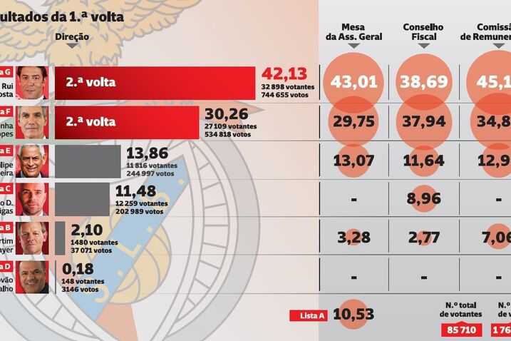 Rui Costa foi o mais votado e vai com Noronha à segunda volta