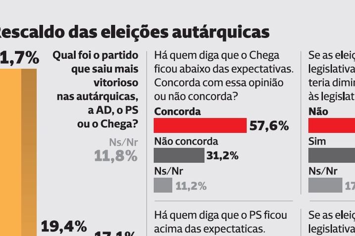 Resultado das autárquicas para os três maiores partidos