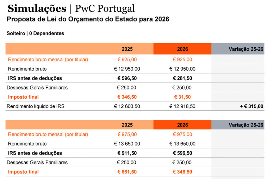 Simulações da PwC demonstram propostas de IRS para 2026