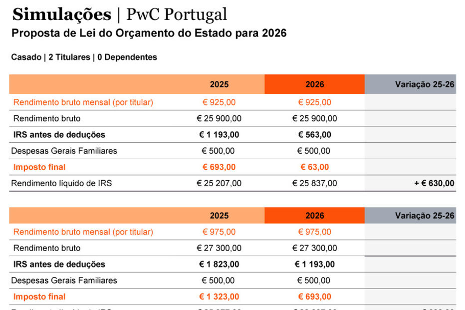 Simulações da PwC Portugal para o Orçamento de Estado de 2026