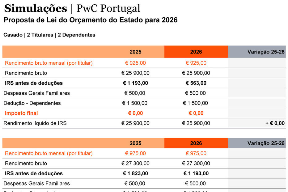 Simulações da PwC sobre o Orçamento do Estado para 2026