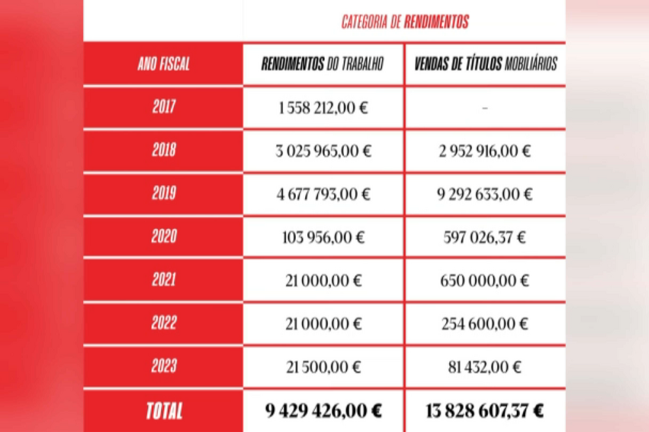 Declarações de rendimentos apresentadas por Noronha Lopes na CMTV