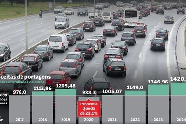 Receitas das portagens em milhões de euros ao longo dos anos