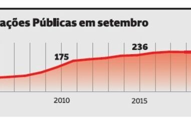 Dívida pública atinge recorde de 27 mil euros por habitante