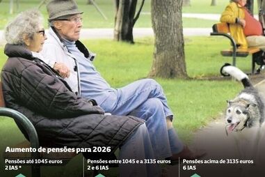 Maioria das pensões sobe 2,79% no próximo ano