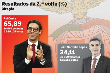 Eleições do Benfica: os resultados da segunda volta