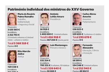 Conheça o património individual dos ministros do XXV Governo