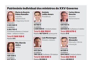 Conheça o património individual dos ministros do XXV Governo
