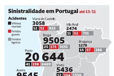Sinistralidade em Portugal: Registados 396 acidentes com vítimas a cada dia de 2025