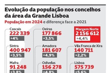 Evolução da população nos concelhos da área da Grande Lisboa