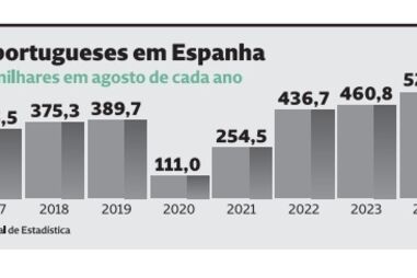 Número de turistas portugueses em Espanha ao longo dos anos