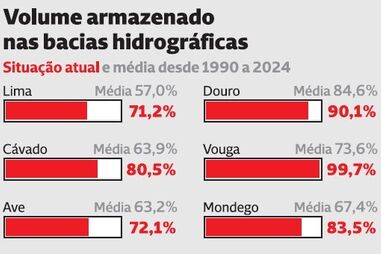 Volume armazenado nas bacias hidrográficas