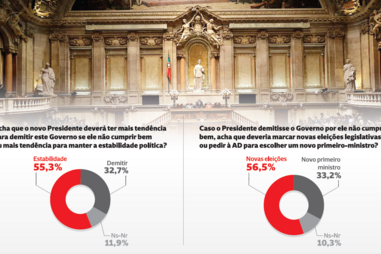 Maioria defende novas eleições caso Governo da AD falhe 