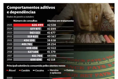 Comportamentos aditivos e dependências
