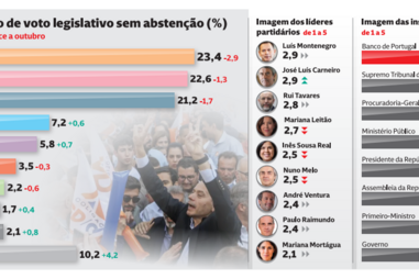 Principais forças partidárias em queda nas intenções de voto