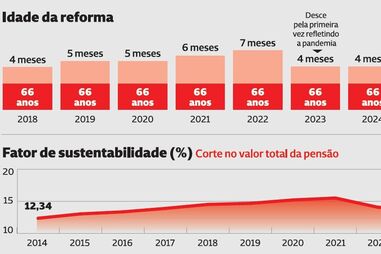 Idade de reforma sem cortes mais perto dos 67 anos