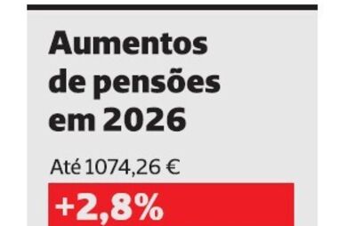 Pensionistas vão ter novo aumento de quase 3% a partir de janeiro
