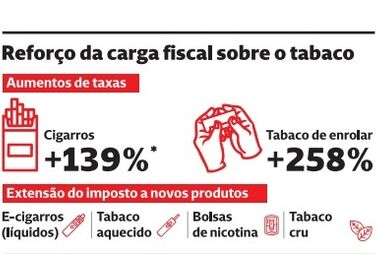 Reforço da carga fiscal sobre o tabaco