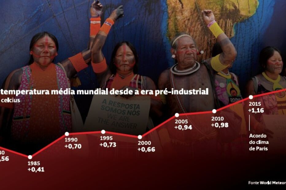 Aumento da temperatura média mundial desde a era pré-industrial
