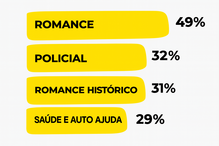 Romance lidera as preferências de leitura, seguido por policial, romance histórico e autoajuda