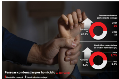 Pessoas condenadas por homicídio de 2007 a 2024