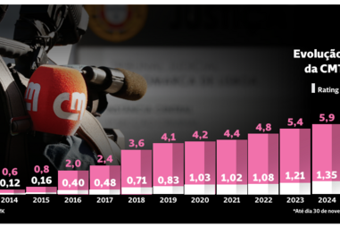 Evolução anual da CMTV