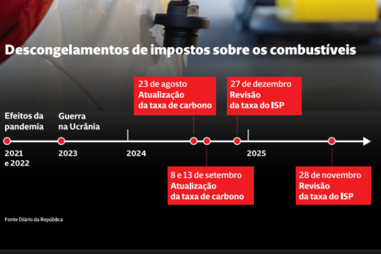Descongelamento de impostos sobre os combustíveis