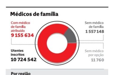 Centros de saúde com mais 210 mil utentes desde janeiro