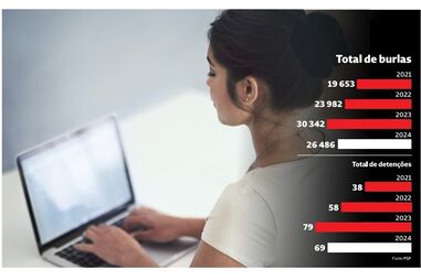 Número total de crimes de burla e detenções em Portugal entre 2021 e 2024