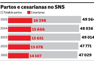 Cesarianas já são um terço dos partos no SNS