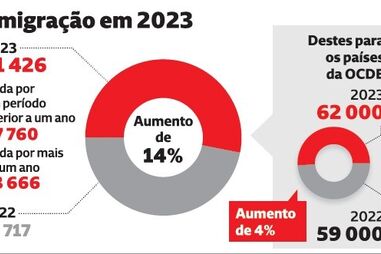 Emigração voltou a subir em 2023: valor mais alto desde 2018 com 81426 emigrantes 