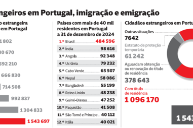 Estrangeiros a viver em Portugal quadruplicam em sete anos: 28,9% estão em situação de pobreza ou exclusão social