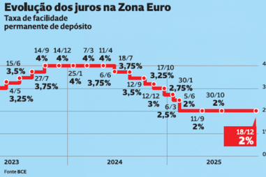 BCE mantém taxas mas juro das casas volta a descer