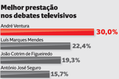 Portugueses acham que Ventura está a ter a melhor prestação nos debates