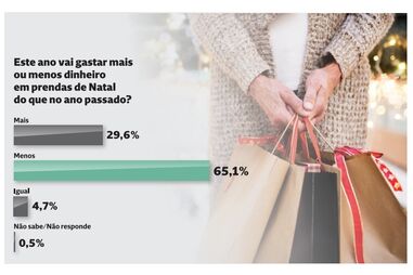 Maioria dos portugueses vai gastar menos nos presentes de Natal