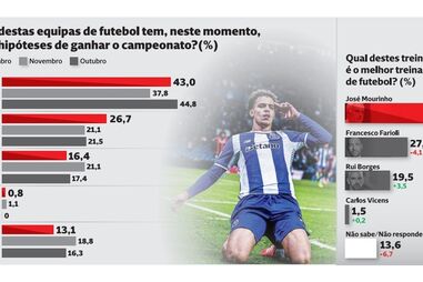 Qual das equipas de futebol tem, neste momento, mais hipóteses de ganhar o campeonato?