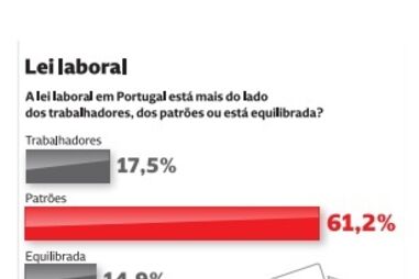 Portugueses chumbam pacote laboral e defendem greve geral