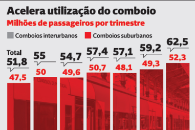 Acelera a utilização do comboio